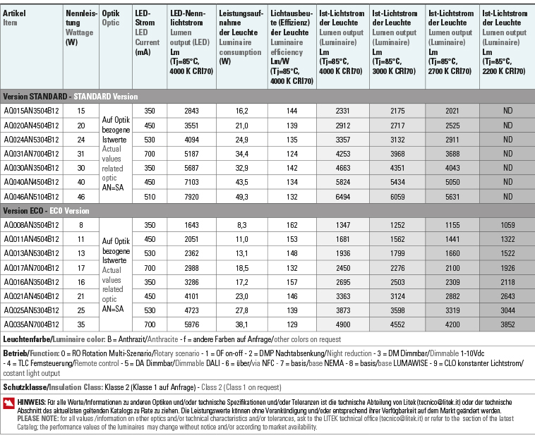 Tabelle Lichtströme Leistungen aqua