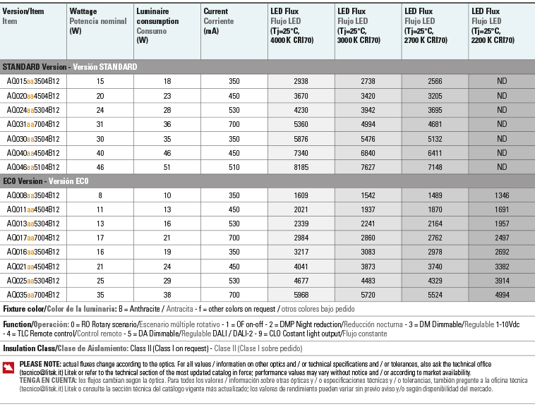 Tabla de flujos Potencias aqua