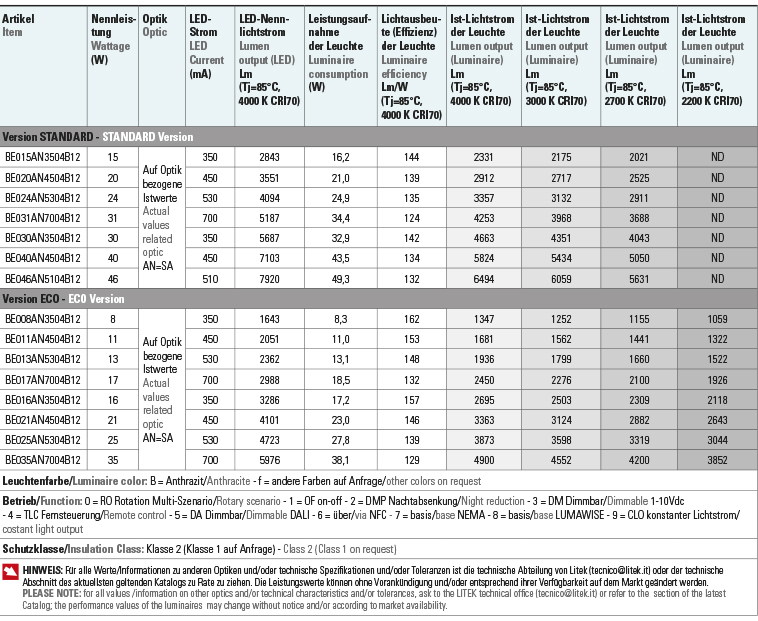 Tabelle Lichtströme Leistungen bella