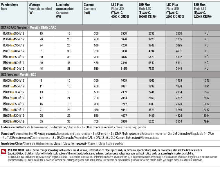 Lumen output Wattages table bella