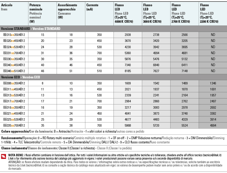 Tabela de fluxos Potencias bella