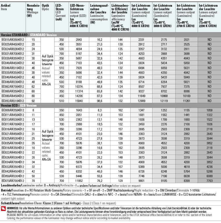 Tabelle Lichtströme Leistungen bolo