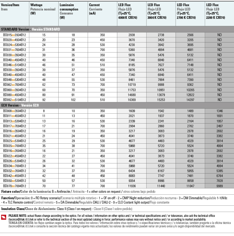 Lumen output Wattages table bolo