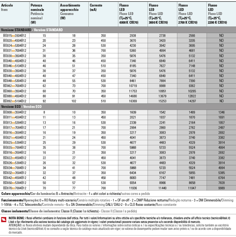 Tabela de fluxos Potencias bolo