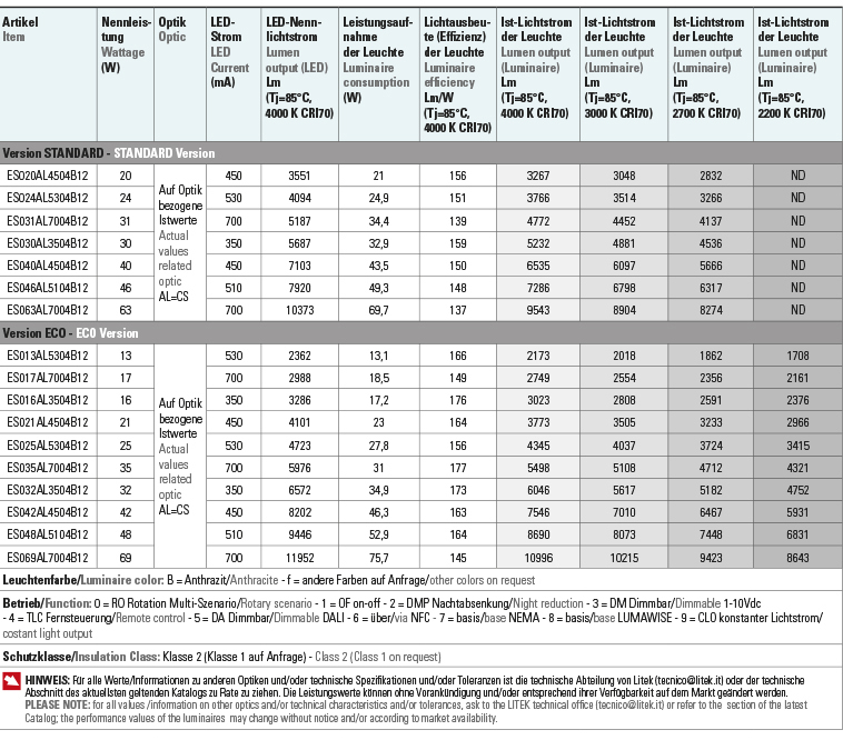 Tabelle Lichtströme Leistungen elio s