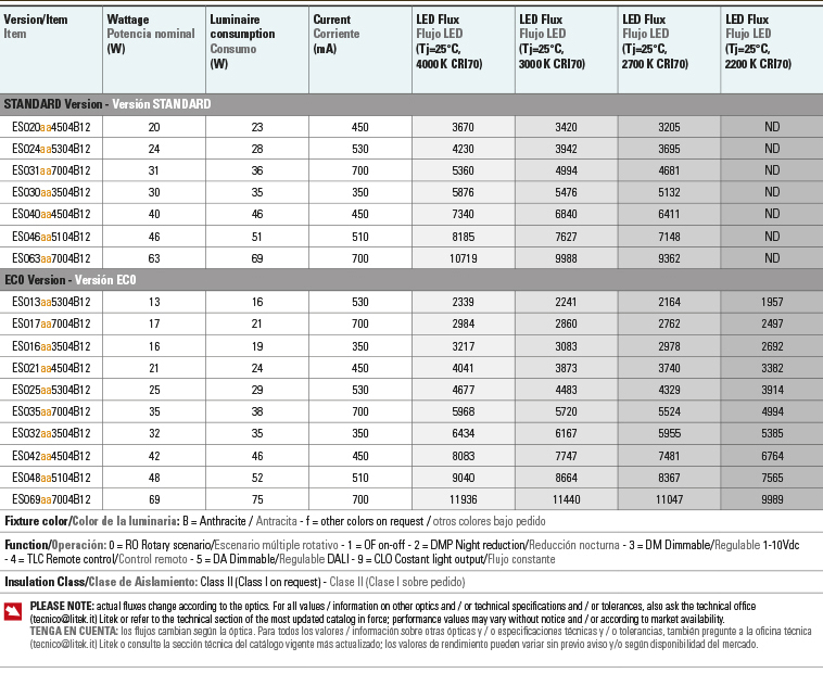 Lumen output Wattages table elio s