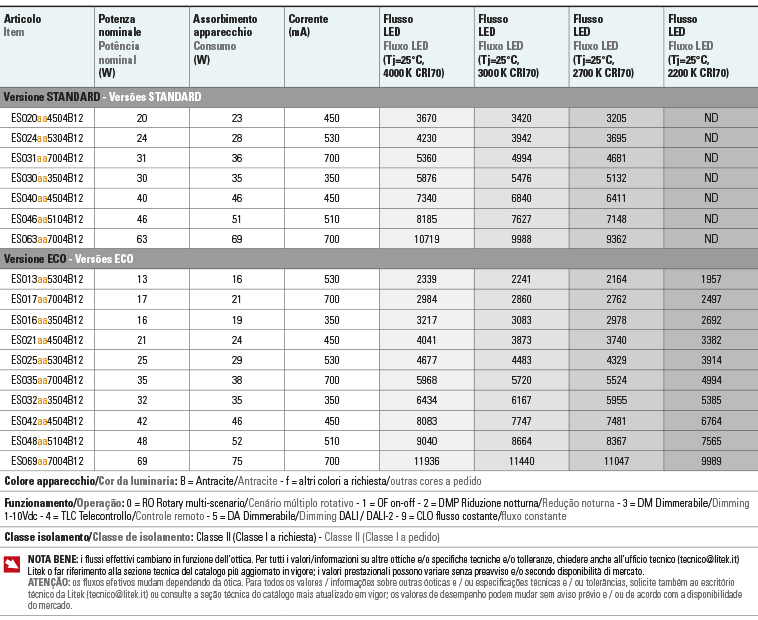 Tabela de fluxos Potencias elio s