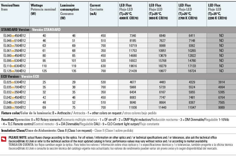 Lumen output Wattages table elio