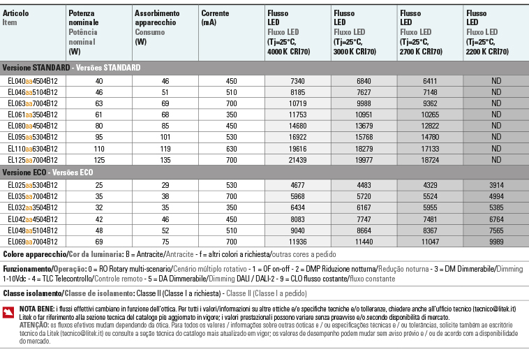 Tabela de fluxos Potencias elio