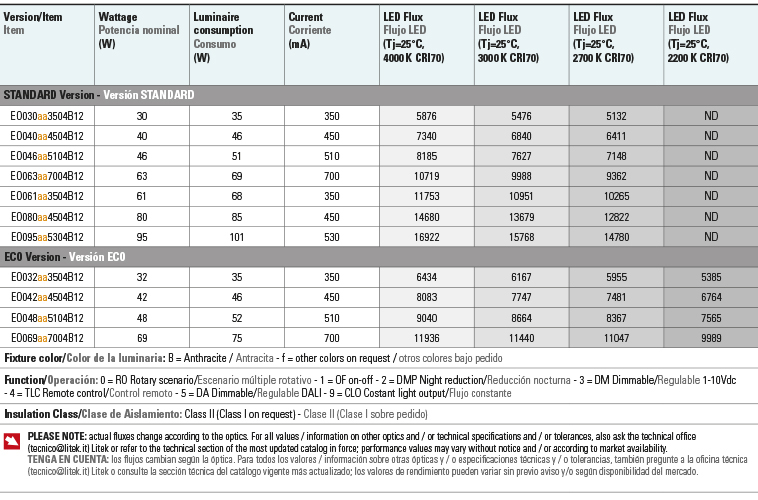 Lumen output Wattages table everest