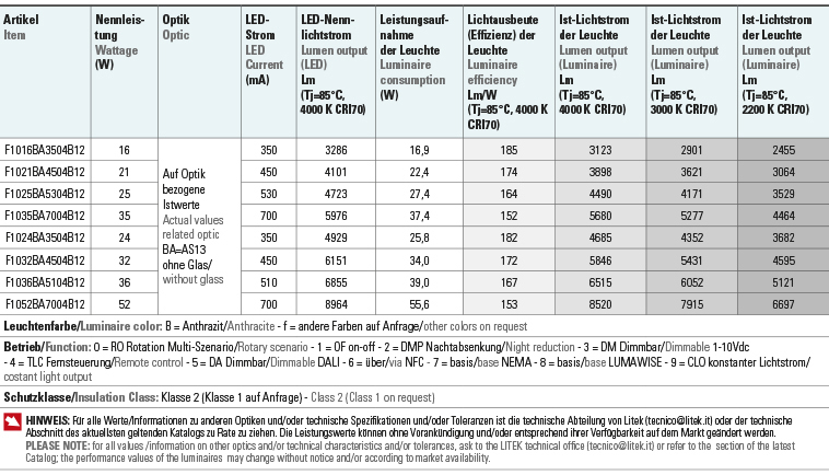 Tabelle Lichtströme Leistungen fulgor 1