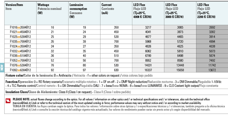 Lumen output Wattages table fulgor 1
