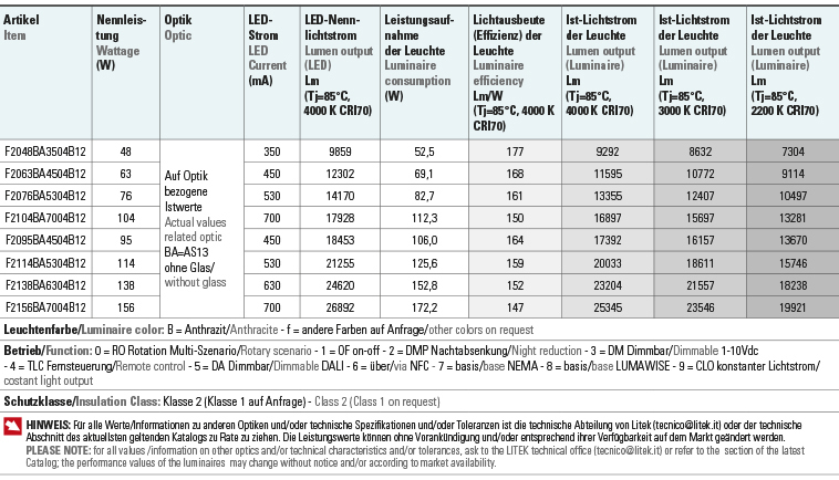 Tabelle Lichtströme Leistungen fulgor 2
