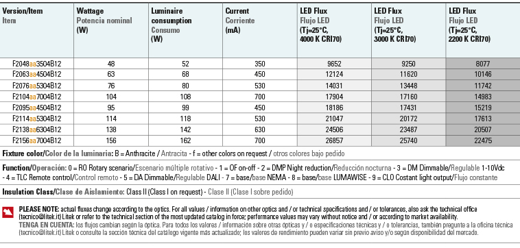 Lumen output Wattages table fulgor 2