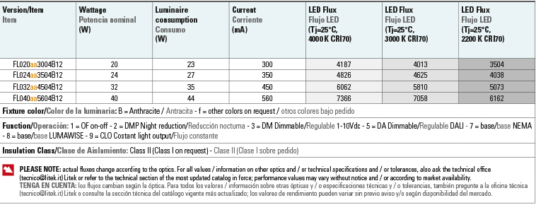 Lumen output Wattages table fulgor lite