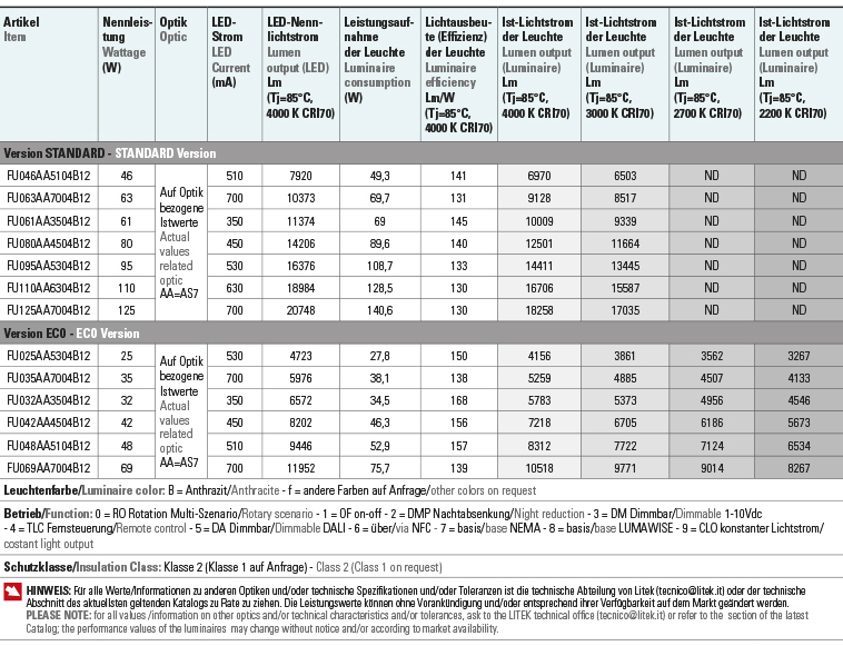 Tabelle Lichtströme Leistungen futa