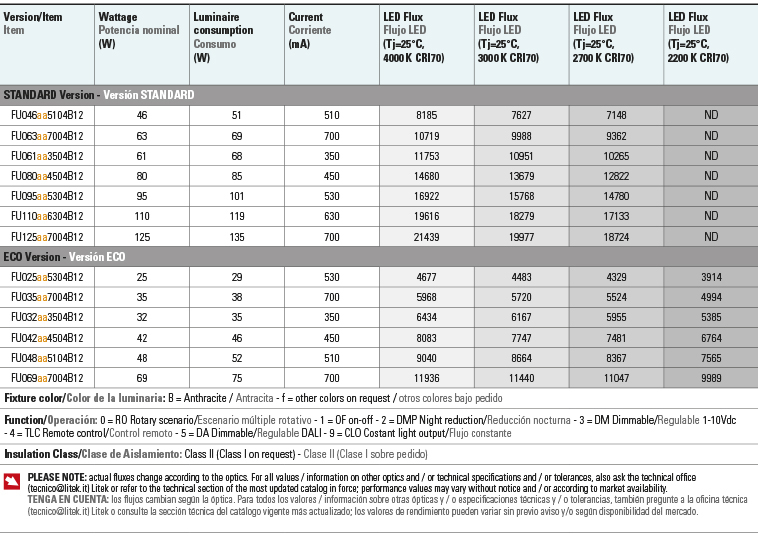 Lumen output Wattages table futa