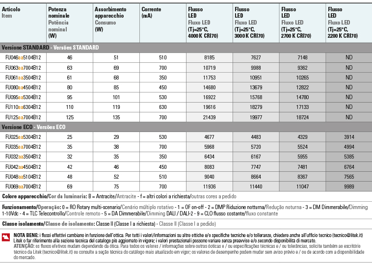 Tabela de fluxos Potencias futa