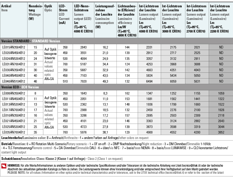 Tabelle Lichtströme Leistungen lanterna-easy