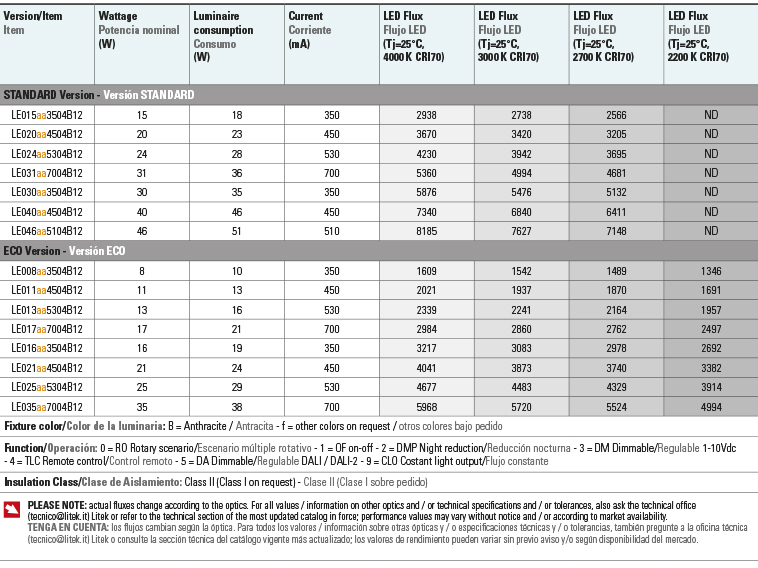 Lumen output Wattages table lanterna-easy