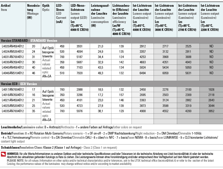 Tabelle Lichtströme Leistungen lanternal4