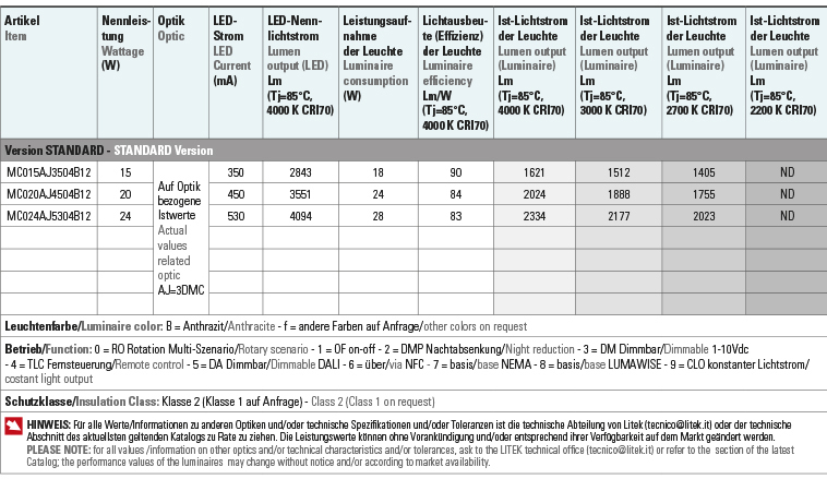 Tabelle Lichtströme Leistungen modulo compatto