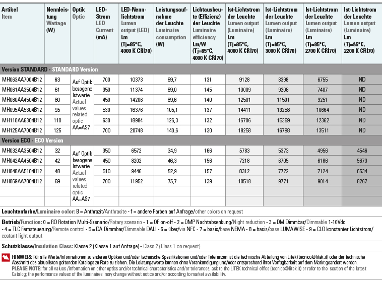 Tabelle Lichtströme Leistungen modulo hp