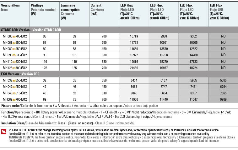 Tabla de flujos Potencias modulo hp