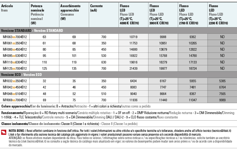 Tabela de fluxos Potencias modulo hp