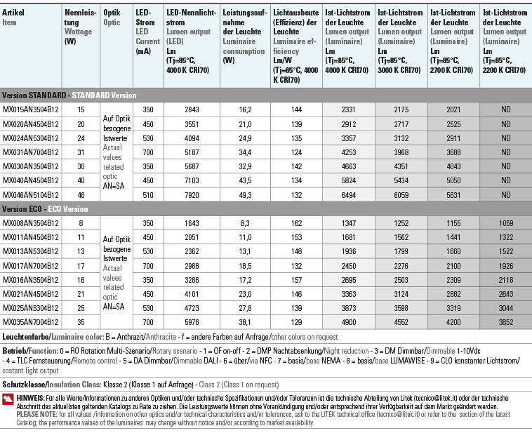 Tabelle Lichtströme Leistungen modulo universale 2