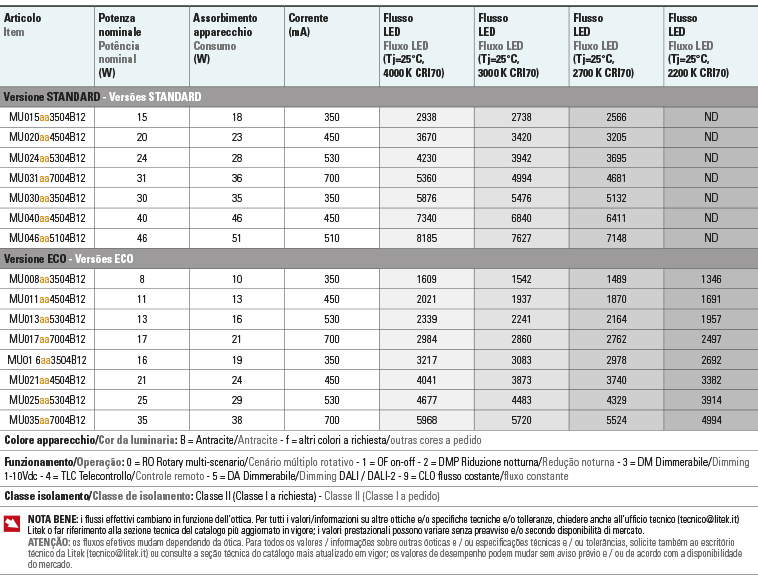 Tabela de fluxos Potencias flussi potenza