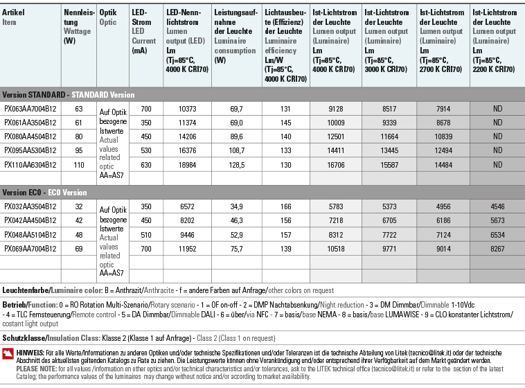 Tabelle Lichtströme Leistungen pardal maxi