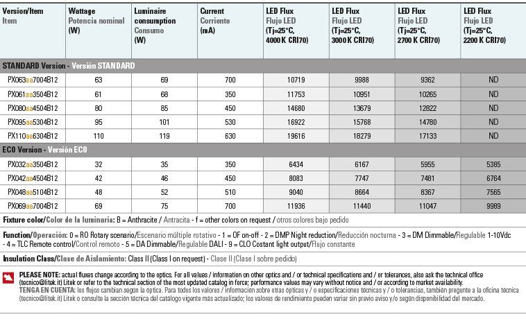 Lumen output Wattages table pardal maxi