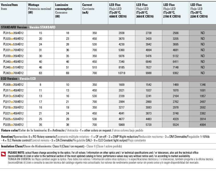 Tabla de flujos Potencias pardal