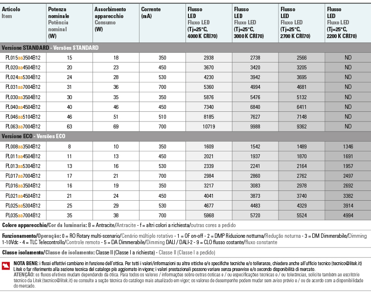 Tabela de fluxos Potencias pardal