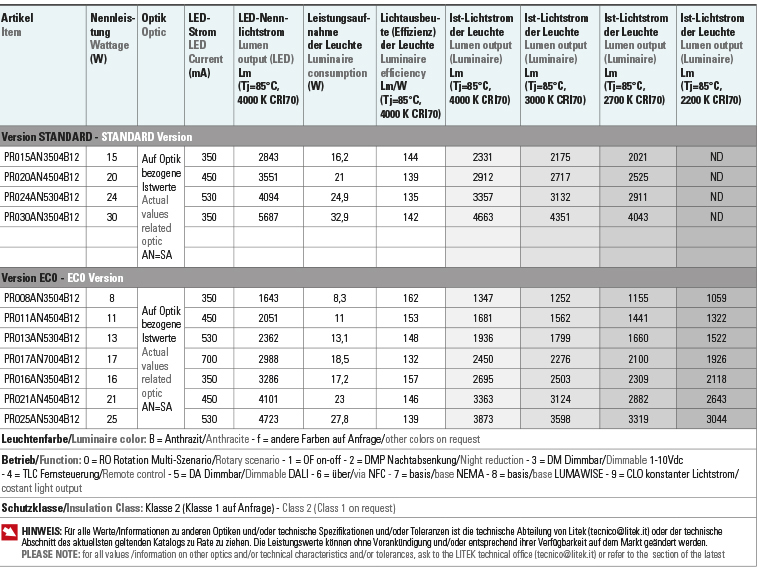 Tabelle Lichtströme Leistungen pro