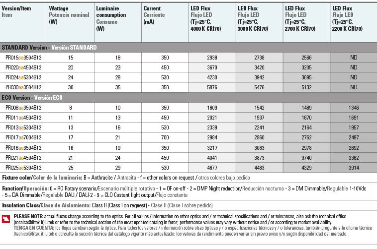 Lumen output Wattages table pro