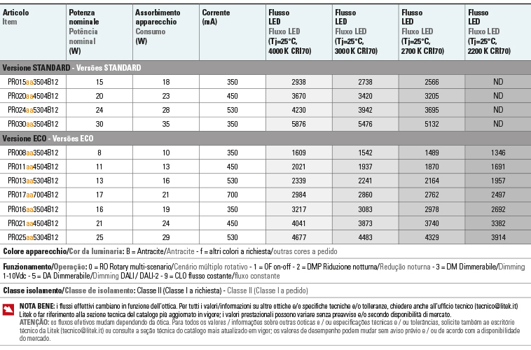 Tabela de fluxos Potencias pro