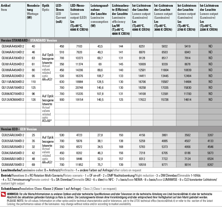 Tabelle Lichtströme Leistungen quadrio