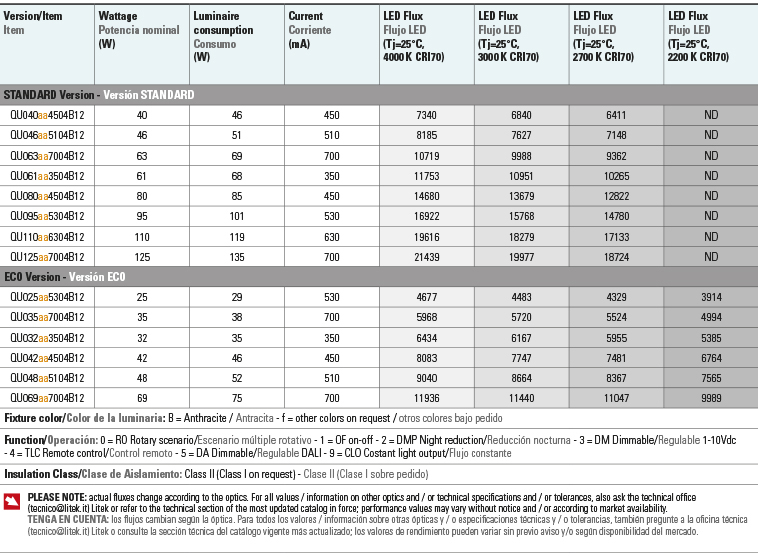 Lumen output Wattages table quadrio